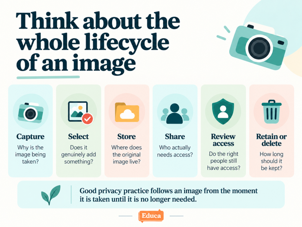 Lifecycle of a child’s image in ECE from capture and selection through storage, sharing, access review and deletion